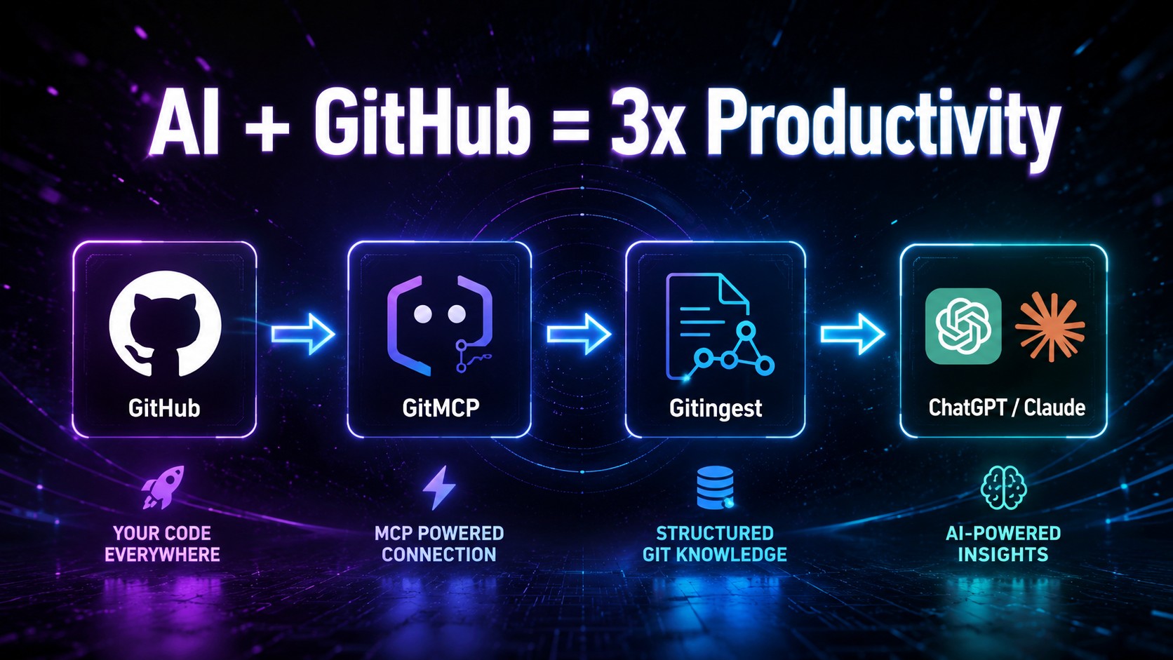 GitMCP aur Gitingest AI workflow se GitHub repos ko analyze karne ka powerful method